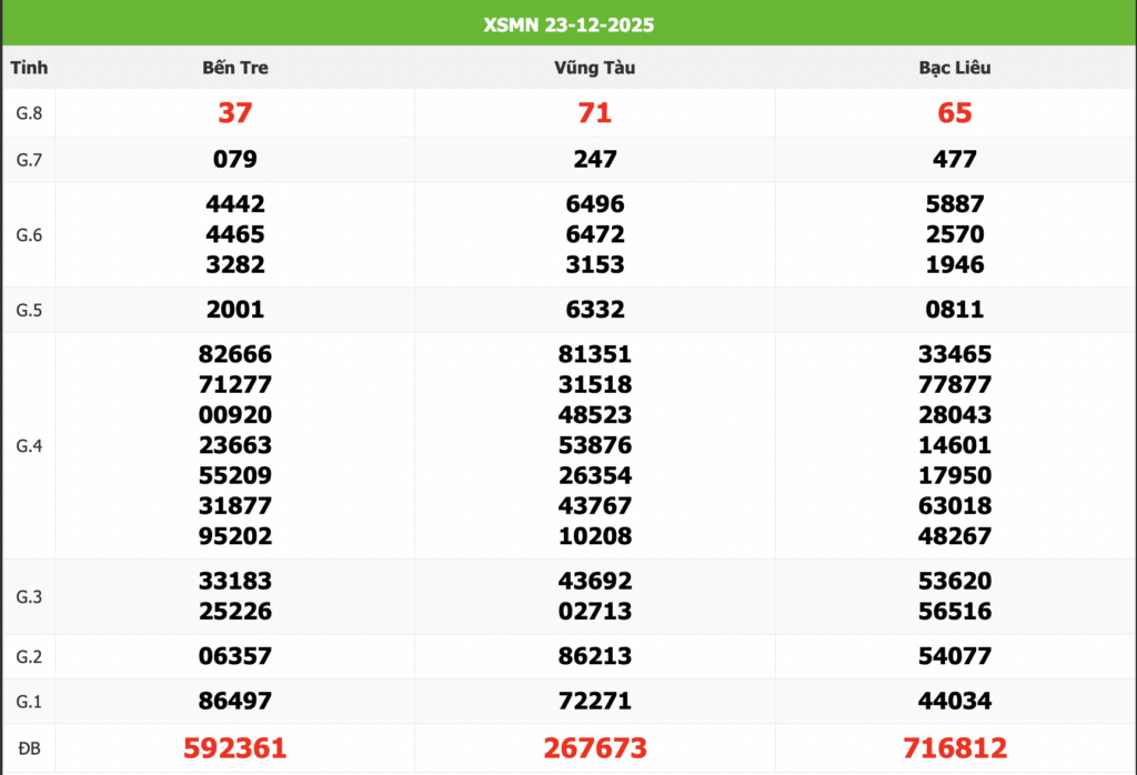 Kết quả xổ số miền nam ngày 23/12/2025